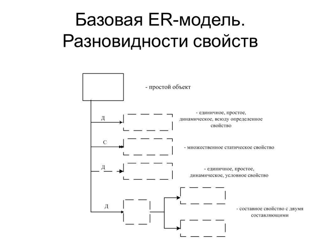 Базовая ER-модель. Разновидности свойств